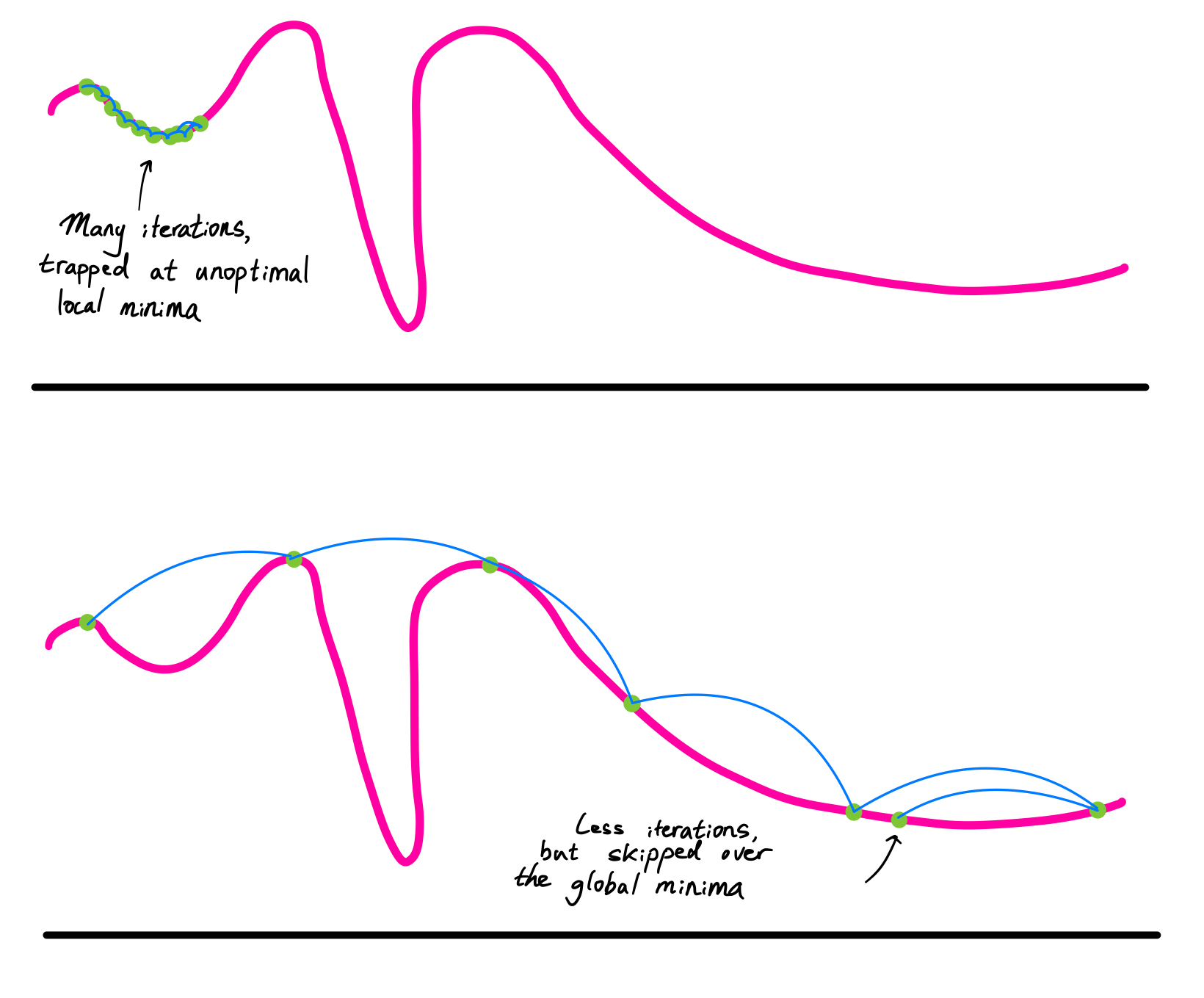 Learning Rates