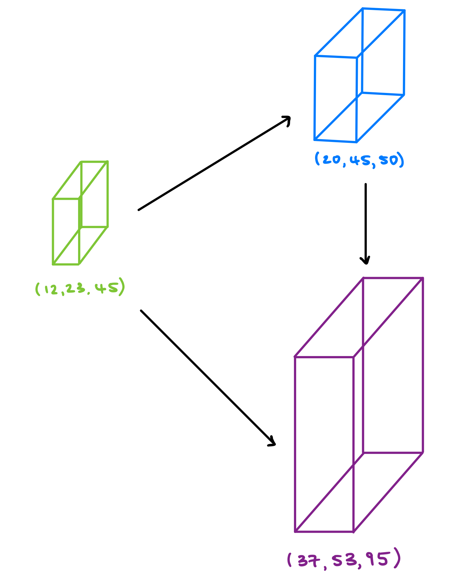 Cuboid DAG