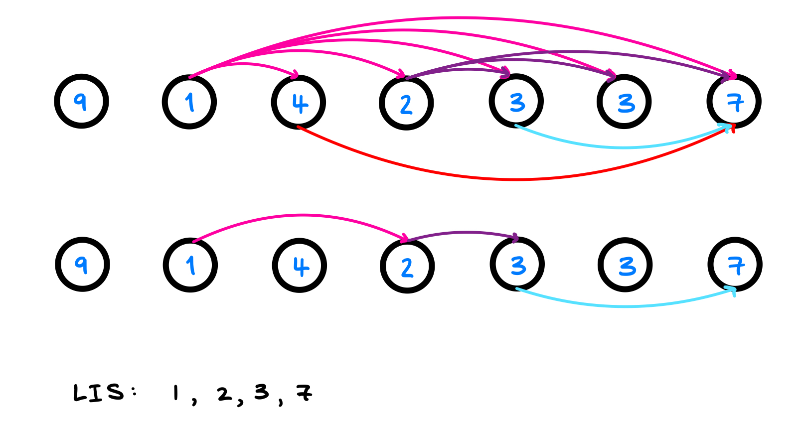 LIS Linearization